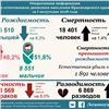 В Красноярском крае стали реже рожать и чаще умирать