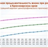 Статистики ожидают рост продолжительности жизни красноярцев к 2035 году