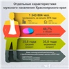 Статистики раскрыли данные о мужчинах Красноярского края