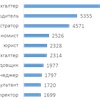 В Красноярске назвали самые популярные вакансии среди соискателей