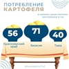 Средний житель Красноярского края съедает 56 килограммов картофеля в год