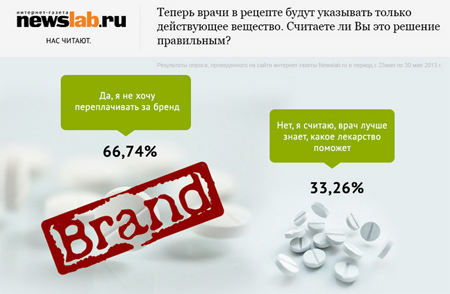 Более половины участников опроса Newslab.ru не хотят переплачивать за бренды лекарств
