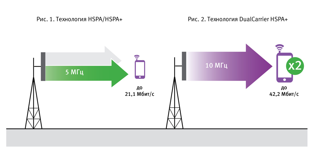 Сеть 3G «МегаФона» в Сибири становится до двух раз быстрее