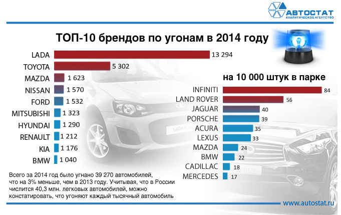 Составлен топ-10 самых угоняемых автомобилей в 2014 году Составлен топ-10 самых угоняемых автомобилей в 2014 году