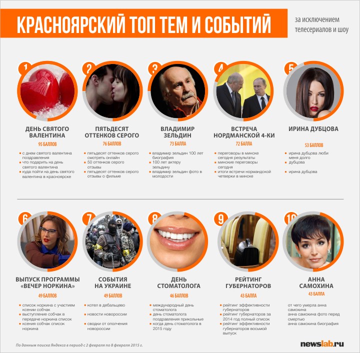 Святой Валентин и 50 оттенков серого: топ интернет-запросов красноярцев за неделю Святой Валентин и 50 оттенков серого: топ интернет-запросов красноярцев за неделю