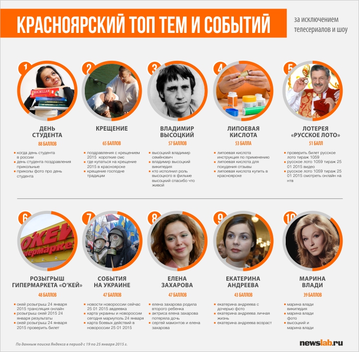 Война, Высоцкий и халява: топ интернет-запросов красноярцев за неделю Война, Высоцкий и халява: топ интернет-запросов красноярцев за неделю