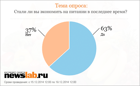 Результаты опроса Результаты опроса
